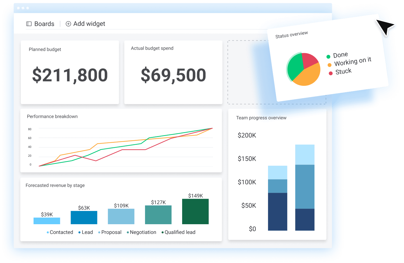 Dashboard med planerad och faktisk budget i monday work management