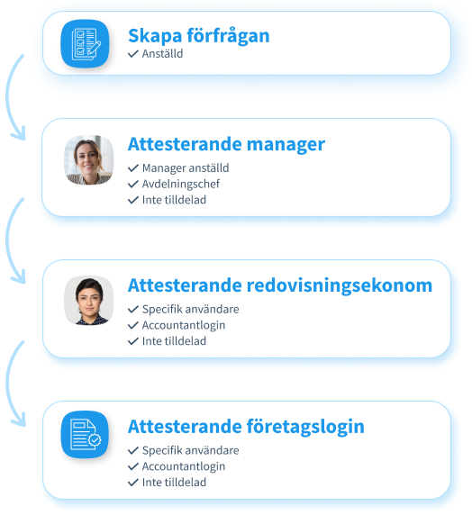 Attestkedja i Nmbrs med chef, redovisningsekonom och företag